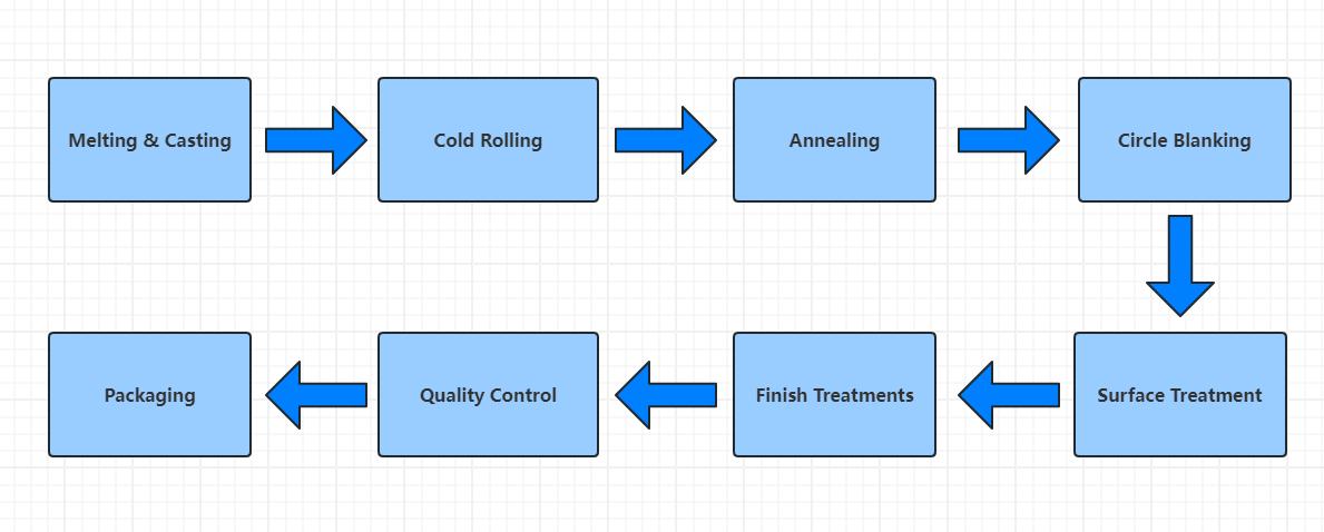 Aluminium Circle Sheet Manufacturing Process