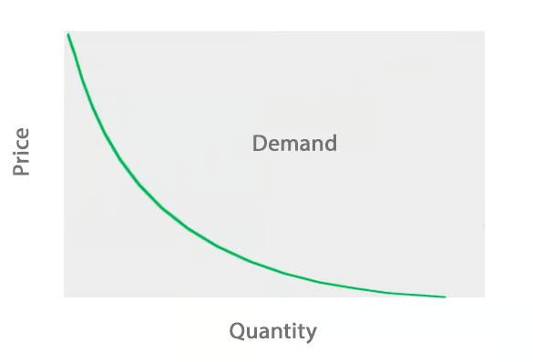 Market Demand